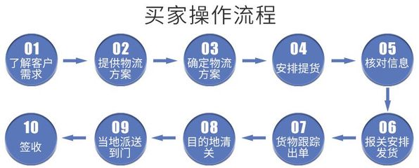 国际货运 广州空运伊朗专线包清包税到门快递代理物流货代